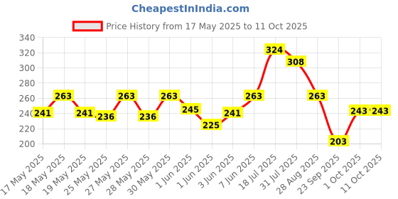 flipkart.com milton Helix 1000 Pet Water Bottle, Set of 3, 1 Litre Each, Green 1000 ml Bottle milton Price History Graph from 17 May 2025 to 10 Oct 2025