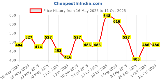 flipkart.com milton Helix 1000 Pet Water Bottle, Set of 6, 1 Litre Each, Blue 1000 ml Bottle milton Price History Graph from 16 May 2025 to 11 Oct 2025