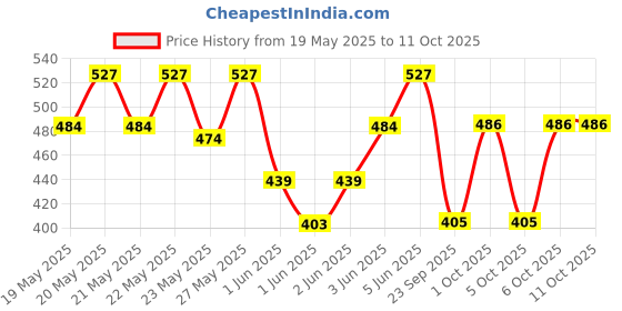 flipkart.com milton Helix 1000 Pet Water Bottle, Set of 6, 1 Litre Each, Orange 1000 ml Bottle milton Price History Graph from 19 May 2025 to 11 Oct 2025