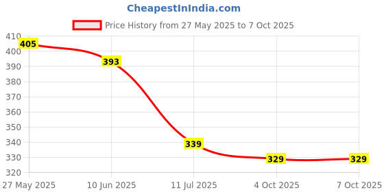 flipkart.com shell Helix HX5 Diesel High Performance Engine Oil shell Price History Graph from 27 May 2025 to 6 Oct 2025