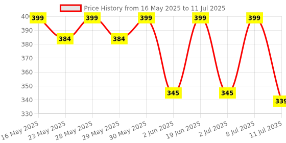 flipkart.com shell Helix HX5 HX5 15W-40 API SN High Performance Engine Oil shell Price History Graph from 16 May 2025 to 11 Jul 2025