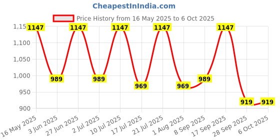 flipkart.com shell Helix HX5 SN High Performance Engine Oil shell Price History Graph from 16 May 2025 to 6 Oct 2025