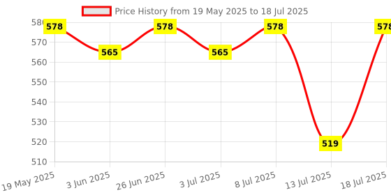flipkart.com shell Helix HX7 API SN Synthetic Blend Engine Oil shell Price History Graph from 19 May 2025 to 18 Jul 2025