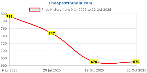flipkart.com helix mart Old People New Walking Stick Non-Slip Rubber Base Easy 2 Handled Folded with Light Hand Support helix mart Price History Graph from 9 Jul 2025 to 20 Oct 2025