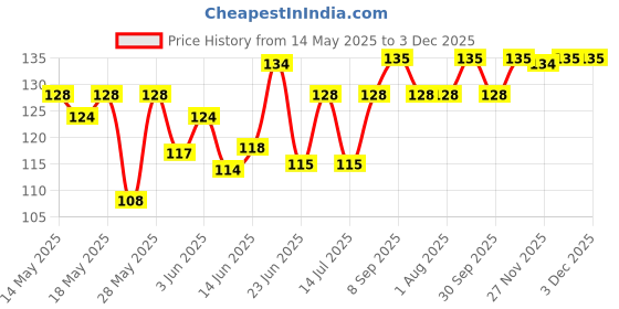 flipkart.com milton Helix Pet Water 1000 ml Bottle milton Price History Graph from 14 May 2025 to 1 Dec 2025