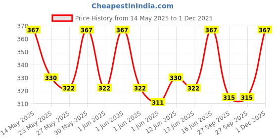 flipkart.com milton Helix Pet WaterEach 1000 ml Bottle milton Price History Graph from 14 May 2025 to 1 Dec 2025