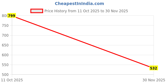 flipkart.com helix Pouch for Motorola Moto G86 Power helix Price History Graph from 11 Oct 2025 to 30 Nov 2025