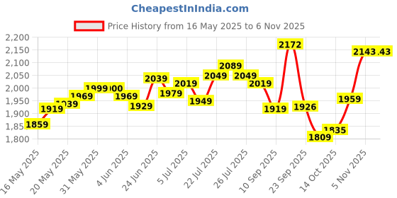 flipkart.com usha HELIX PRO 2000 W Steam Iron usha Price History Graph from 16 May 2025 to 6 Nov 2025