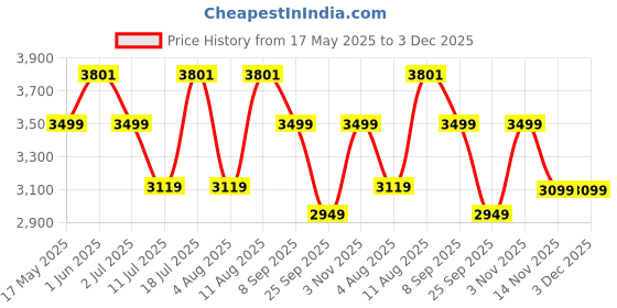 flipkart.com shell Helix Ultra ECT Full-Synthetic Engine Oil shell Price History Graph from 17 May 2025 to 3 Dec 2025