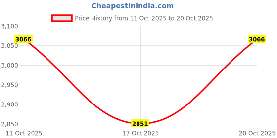 flipkart.com colorbot Helix with 4 Year Warranty BLDC Motor with Remote 1200 mm Ceiling Fan colorbot Price History Graph from 11 Oct 2025 to 20 Oct 2025