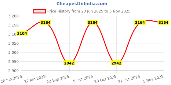 flipkart.com syon HELIX(12) Ceramic Table Top Wash Basin for Bathroom/Living Room/Outdoor Space SYON502 Table Top Basin syon Price History Graph from 20 Jun 2025 to 1 Nov 2025