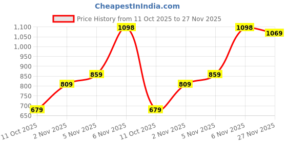 flipkart.com abros HELIXX Running Shoes For Men abros Price History Graph from 11 Oct 2025 to 27 Nov 2025