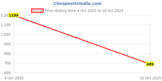 flipkart.com abros HELIXX Running Shoes For Men abros Price History Graph from 4 Oct 2025 to 10 Oct 2025
