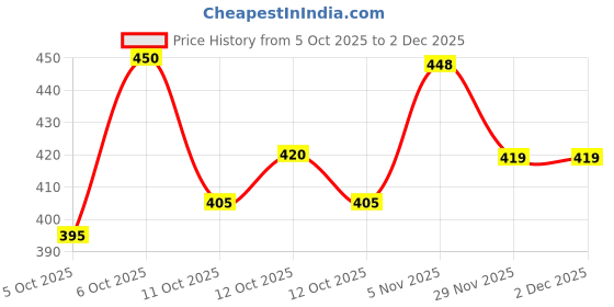 flipkart.com helken Men Regular Fit Self Design Casual Shirt helken Price History Graph from 5 Oct 2025 to 2 Dec 2025
