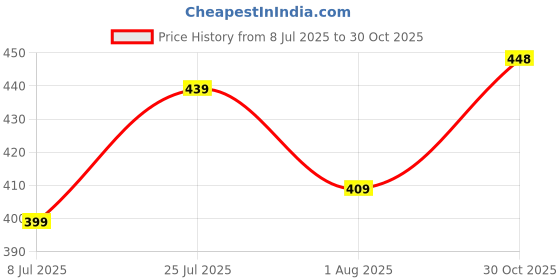 flipkart.com helken Men Regular Fit Solid Casual Shirt helken Price History Graph from 8 Jul 2025 to 30 Oct 2025
