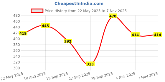 flipkart.com hell bound Pack of 2 Women Printed Round Neck Pure Cotton Multicolor T-Shirt hell bound Price History Graph from 22 May 2025 to 6 Nov 2025