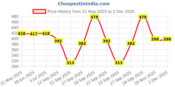flipkart.com hell bound Pack of 2 Women Printed Round Neck Pure Cotton Multicolor T-Shirt hell bound Price History Graph from 21 May 2025 to 2 Dec 2025