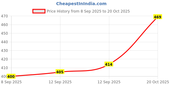 flipkart.com hell bound Pack of 2 Women Printed Round Neck Pure Cotton Multicolor T-Shirt hell bound Price History Graph from 8 Sep 2025 to 20 Oct 2025