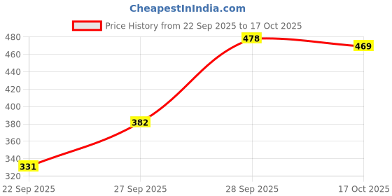 flipkart.com hell bound Pack of 2 Women Printed Round Neck Pure Cotton Multicolor T-Shirt hell bound Price History Graph from 22 Sep 2025 to 17 Oct 2025