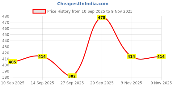 flipkart.com hell bound Pack of 2 Women Printed Round Neck Pure Cotton Multicolor T-Shirt hell bound Price History Graph from 10 Sep 2025 to 8 Nov 2025