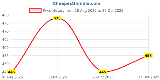 flipkart.com hell bound Pack of 2 Women Typography Round Neck Pure Cotton Multicolor T-Shirt hell bound Price History Graph from 28 Aug 2025 to 26 Oct 2025