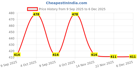 flipkart.com hell bound Pack of 2 Women Typography Round Neck Pure Cotton Multicolor T-Shirt hell bound Price History Graph from 9 Sep 2025 to 5 Dec 2025