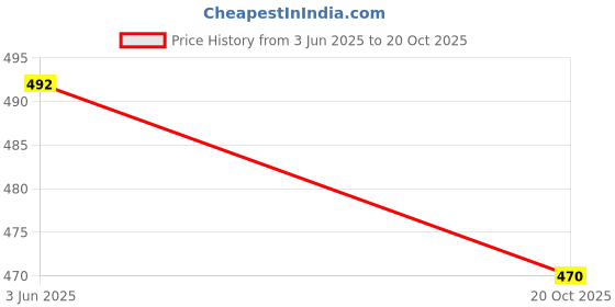 flipkart.com hell bound Women Full Sleeve Printed Sweatshirt hell bound Price History Graph from 3 Jun 2025 to 20 Oct 2025