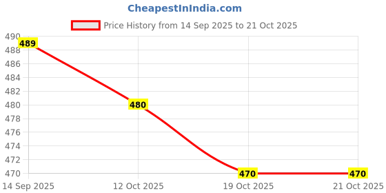 flipkart.com hell bound Women Full Sleeve Printed Sweatshirt hell bound Price History Graph from 14 Sep 2025 to 20 Oct 2025
