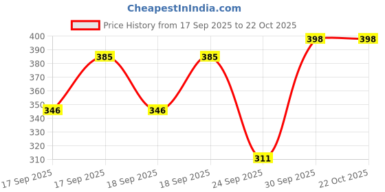 flipkart.com hell bound Women Full Sleeve Solid Hooded Sweatshirt hell bound Price History Graph from 17 Sep 2025 to 22 Oct 2025