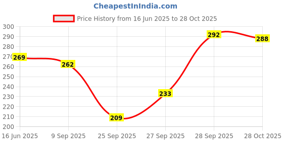 flipkart.com hell bound Women Printed Round Neck Pure Cotton Black T-Shirt hell bound Price History Graph from 16 Jun 2025 to 28 Oct 2025