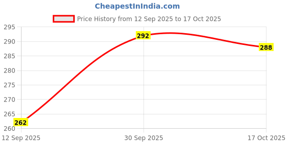 flipkart.com hell bound Women Printed Round Neck Pure Cotton Blue T-Shirt hell bound Price History Graph from 12 Sep 2025 to 17 Oct 2025