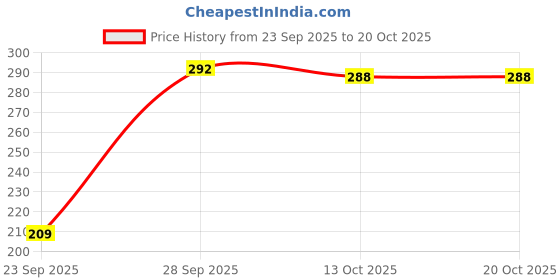 flipkart.com hell bound Women Printed Round Neck Pure Cotton Brown T-Shirt hell bound Price History Graph from 23 Sep 2025 to 20 Oct 2025