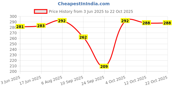 flipkart.com hell bound Women Printed Round Neck Pure Cotton Dark Green T-Shirt hell bound Price History Graph from 3 Jun 2025 to 21 Oct 2025