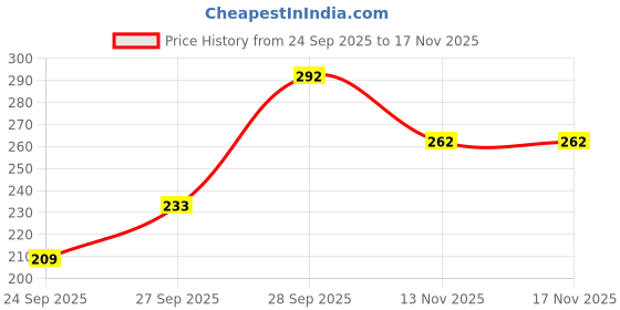 flipkart.com hell bound Women Printed Round Neck Pure Cotton Pink T-Shirt hell bound Price History Graph from 24 Sep 2025 to 13 Nov 2025