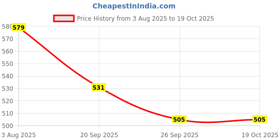 flipkart.com funstars Hell Kerbecs Metal Fury Spinning Top with String Launcher (BB99) funstars Price History Graph from 3 Aug 2025 to 19 Oct 2025