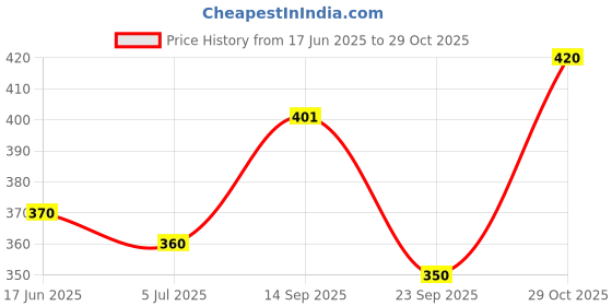flipkart.com hella fashions Chiffon Solid Pink Women Dupatta hella fashions Price History Graph from 17 Jun 2025 to 29 Oct 2025