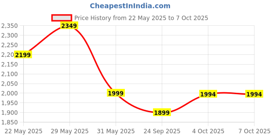 flipkart.com HellDivers 2 (Standard) Price History Graph from 22 May 2025 to 7 Oct 2025