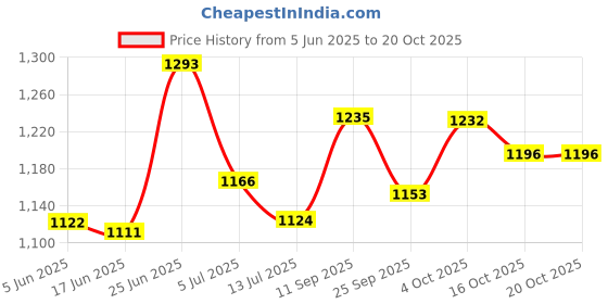 flipkart.com campus HELLEN Running Shoes For Women campus Price History Graph from 5 Jun 2025 to 20 Oct 2025