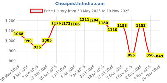 flipkart.com campus HELLEN Running Shoes For Women campus Price History Graph from 30 May 2025 to 19 Nov 2025
