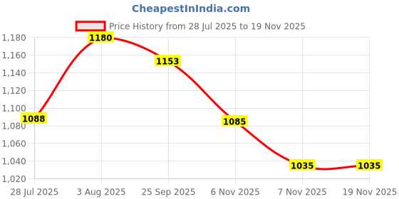 flipkart.com campus HELLEN Running Shoes For Women campus Price History Graph from 28 Jul 2025 to 18 Nov 2025