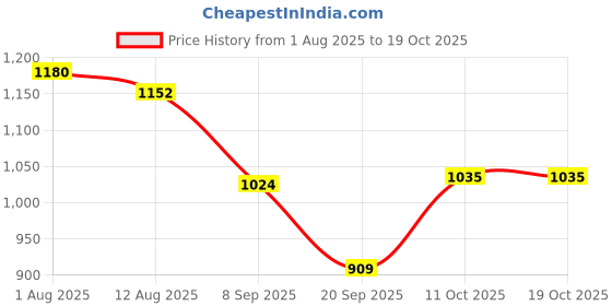 flipkart.com campus HELLEN Running Shoes For Women campus Price History Graph from 1 Aug 2025 to 18 Oct 2025