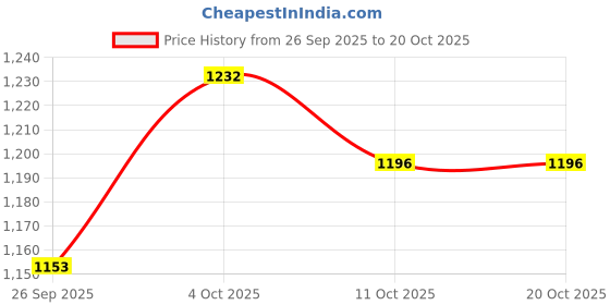 flipkart.com campus HELLEN Running Shoes For Women campus Price History Graph from 26 Sep 2025 to 20 Oct 2025