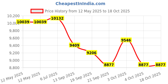 flipkart.com ninety one Hellfire 700c in slim tryes for age group 12+ 26 T (inch) Hybrid Cycle/City Bike ninety one Price History Graph from 12 May 2025 to 18 Oct 2025
