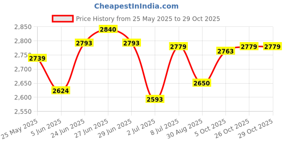 flipkart.com cane ji Helllocraft wicker basket 22x20x8 (Fungus free & Long life Baskets) Wooden, Plastic Fruit & Vegetable Basket cane ji Price History Graph from 25 May 2025 to 29 Oct 2025
