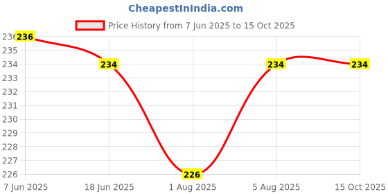 flipkart.com joyful Hello Baby Plastic Sipper Cup with Double Handle blue joyful Price History Graph from 7 Jun 2025 to 14 Oct 2025