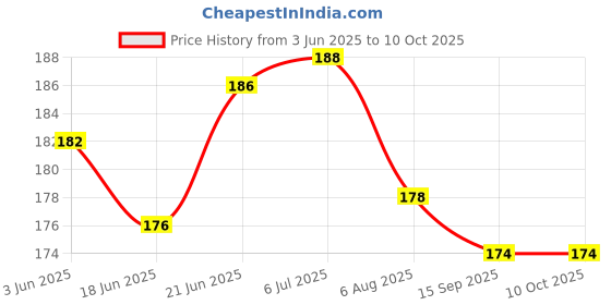 flipkart.com jhaboos Hello Baby Plastic Sipper Cup with Double Handle (multicolour) jhaboos Price History Graph from 3 Jun 2025 to 9 Oct 2025