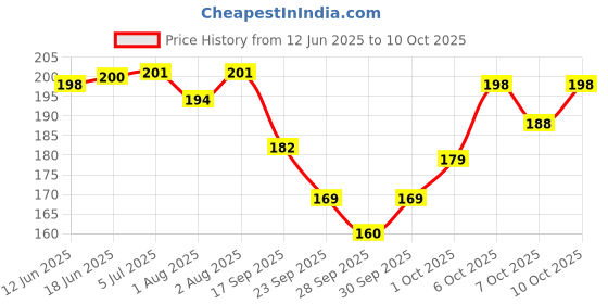 flipkart.com joyful Hello Baby Plastic Sipper Cup with Double Handle orange joyful Price History Graph from 12 Jun 2025 to 10 Oct 2025