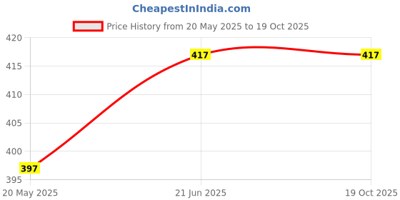 flipkart.com hello baby winky doll- 60 cm hello baby Price History Graph from 20 May 2025 to 17 Oct 2025