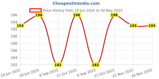 flipkart.com HELLO DADA TV Cover for 32 inch LCD Monitor Cover- HDTVC7 Price History Graph from 19 Jun 2025 to 30 Nov 2025