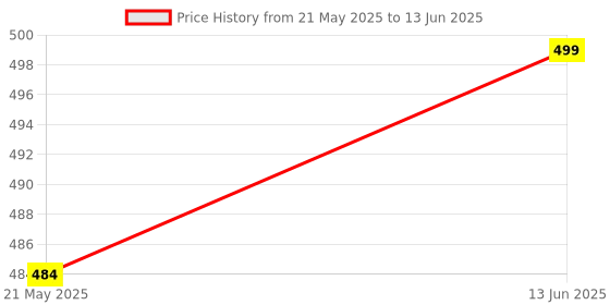 flipkart.com floresta wud HELLO DORAEMON Design Folding Multi Use Table With Tablet & Cup Holder || Wood Portable Laptop Table floresta wud Price History Graph from 21 May 2025 to 13 Jun 2025